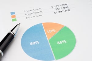 Closeup of a black pen on top of a pie chart split into three sections: one is blue, 50% total assets; the next is orange, 15% Total Debts; the next is light green, 35% Net Worth.