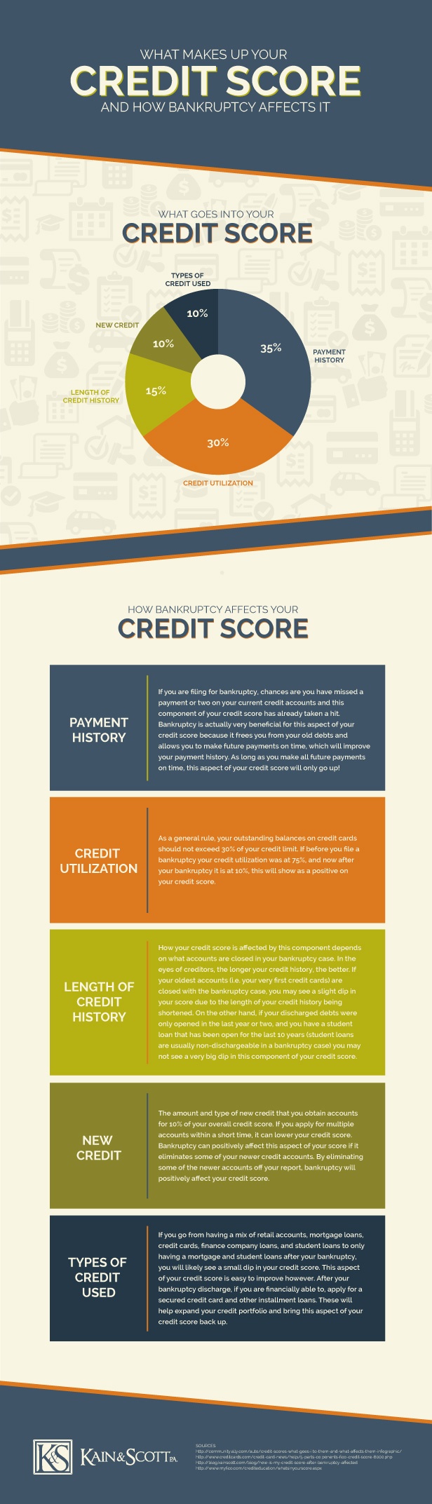 what makes up your credit score and how bankruptcy affects it infographic